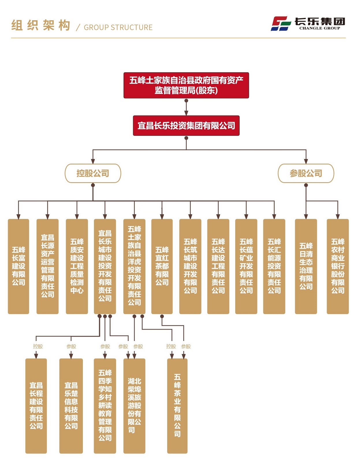 長樂集團架構(gòu)圖2023